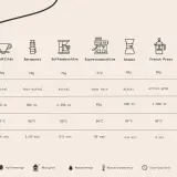Vergleichstabelle für Kaffeezubereitung: Kaffeemenge, Mahlgrad, Wassermenge, Temperatur und Durchlaufzeit für verschiedene Methoden.