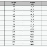 Tabelle zeigt den Zusammenhang zwischen Oechsle-Graden, Zuckergehalt (g/l) und Alkoholgehalt (g/l und % Vol.) für Rotwein. Der rotwein zucker pro 100ml steigt mit den Oechsle-Graden.