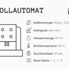 Vollautomat mit Angaben zu Kaffeemenge, Mahlgrad (sehr fein für Espressobohnen), Wassermenge, Brühtemperatur und Durchlaufzeit.