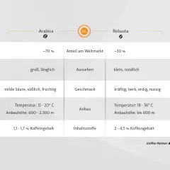 Vergleichstabelle: Arabica vs. Robusta. Zeigt Unterschiede in Marktanteil, Aussehen, Geschmack, Anbau und Koffeingehalt. Eine Arabica Robusta Mischung vereint oft das Beste aus beiden Welten.