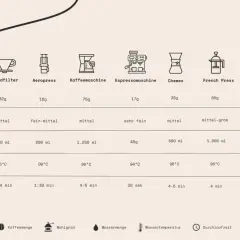 Vergleichstabelle für Kaffeezubereitung: Kaffeemenge, Mahlgrad, Wassermenge, Temperatur und Durchlaufzeit für verschiedene Methoden.