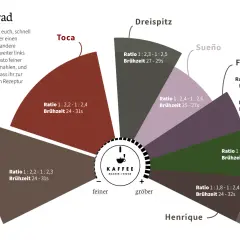 Grafik zeigt Mahlgrad für Espresso, mit Angaben zu Ratio und Brühzeit. Die extraktionszeit espresso variiert je nach Mahlgrad und Sorte.