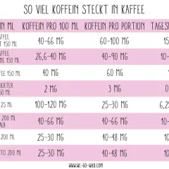 Tabelle zeigt Koffein in verschiedenen Kaffeesorten. Filterkaffee hat mehr Koffein als Espresso.