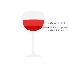 Glas Wein mit Wasser, Zucker & Alkohol. Prosecco Kalorien 100 ml hängen von diesen Faktoren ab.