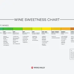 Chardonnay vs Riesling: Ein Wein-Süßegrad-Diagramm zeigt, dass Chardonnay trocken ist, während Riesling von trocken bis sehr süß reicht.