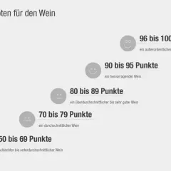 Schulnoten für Wein: 96-100 Punkte (außerordentlich), 90-95 (hervorragend), 80-89 (sehr gut). Die Parker Punkte sind hier als Schulnoten dargestellt.