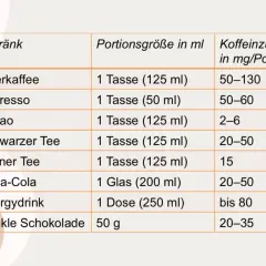 Tabelle zeigt Koffeingehalte verschiedener Getränke. Filterkaffee hat den höchsten Koffeinwert, gefolgt von Espresso.