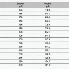Tabelle zeigt den Zusammenhang zwischen Oechsle-Graden, Zuckergehalt (g/l) und Alkoholgehalt (g/l und % Vol.) für Rotwein. Der rotwein zucker pro 100ml steigt mit den Oechsle-Graden.