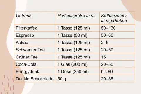 Tabelle zeigt Koffeingehalte verschiedener Getränke. Filterkaffee hat den höchsten Koffeinwert, gefolgt von Espresso.