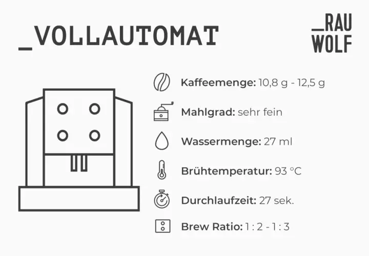 Vollautomat mit Angaben zu Kaffeemenge, Mahlgrad (sehr fein für Espressobohnen), Wassermenge, Brühtemperatur und Durchlaufzeit.