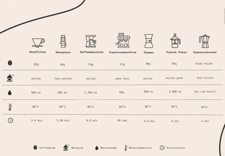 Vergleichstabelle für Kaffeezubereitung: Kaffeemenge, Mahlgrad, Wassermenge, Temperatur und Durchlaufzeit für verschiedene Methoden.