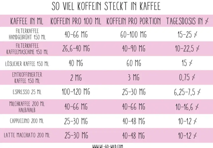 Tabelle zeigt Koffein in verschiedenen Kaffeesorten. Filterkaffee hat mehr Koffein als Espresso.