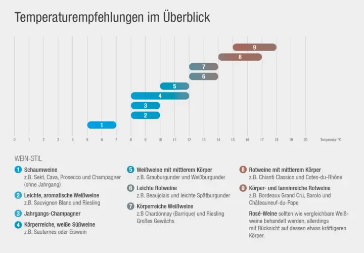 Übersicht der idealen Trinktemperaturen für verschiedene Weinstile, von leichten Schaumweinen bis zu tanninreichen Rotweinen.