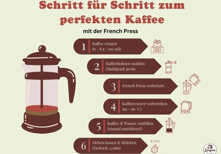 Anleitung: wie funktioniert eine French Press. Kaffee wiegen, mahlen, vorheizen, Wasser vorbereiten, einfüllen, ziehen lassen & drücken.