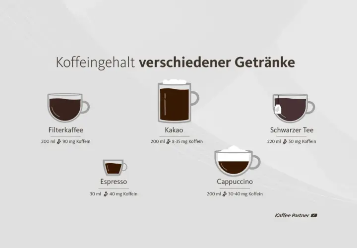 Kaffee, Kakao, Espresso, Cappuccino & Tee: Wie viel Koffein ist drin? Wichtige Infos, falls Sie sich fragen: darf man in der schwangerschaft kaffee trinken.