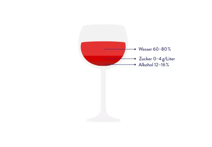 Glas Wein mit Wasser, Zucker & Alkohol. Prosecco Kalorien 100 ml hängen von diesen Faktoren ab.