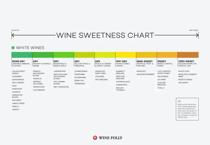 Chardonnay vs Riesling: Ein Wein-Süßegrad-Diagramm zeigt, dass Chardonnay trocken ist, während Riesling von trocken bis sehr süß reicht.