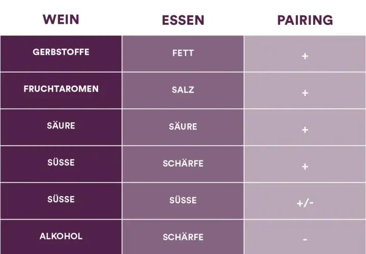 Tabelle zeigt Weinsorten Unterschiede bei Gerbstoffen, Fruchtaromen, Säure, Süße und Alkohol im Vergleich zu Essen (Fett, Salz, Säure, Schärfe, Süße) und deren Pairing.