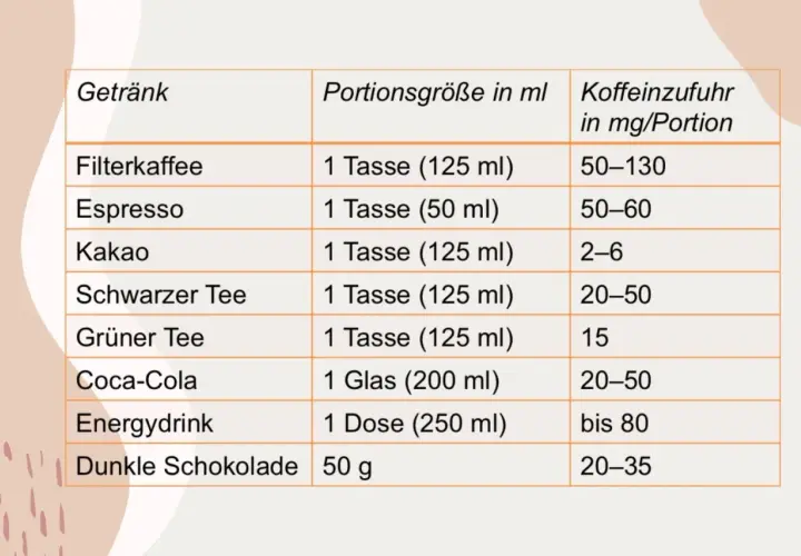 Tabelle zeigt Koffeingehalte verschiedener Getränke. Filterkaffee hat den höchsten Koffeinwert, gefolgt von Espresso.