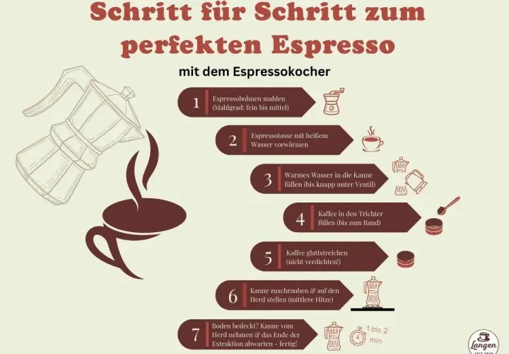 Schritt-für-Schritt-Anleitung, wie man mit einem Espressokocher perfekten Espresso zubereitet: Bohnen mahlen, Wasser einfüllen, Kaffee einfüllen, erhitzen.