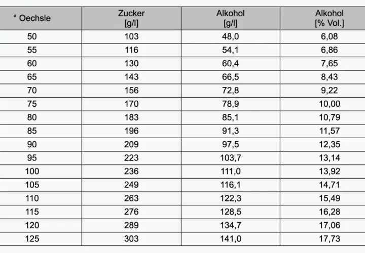 Tabelle zeigt den Zusammenhang zwischen Oechsle-Graden, Zuckergehalt (g/l) und Alkoholgehalt (g/l und % Vol.) für Rotwein. Der rotwein zucker pro 100ml steigt mit den Oechsle-Graden.