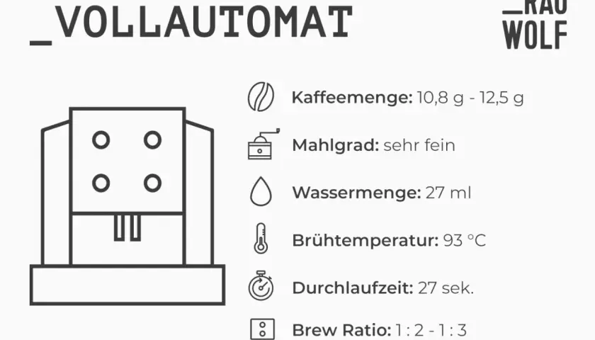Vollautomat mit Angaben zu Kaffeemenge, Mahlgrad (sehr fein für Espressobohnen), Wassermenge, Brühtemperatur und Durchlaufzeit.