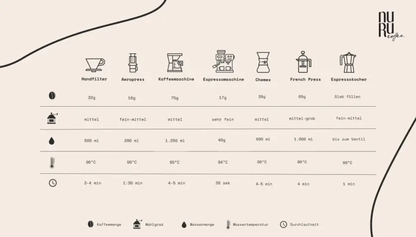 Vergleichstabelle für Kaffeezubereitung: Kaffeemenge, Mahlgrad, Wassermenge, Temperatur und Durchlaufzeit für verschiedene Methoden.
