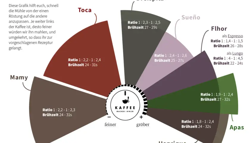 Grafik zeigt Mahlgrad für Espresso, mit Angaben zu Ratio und Brühzeit. Die extraktionszeit espresso variiert je nach Mahlgrad und Sorte.