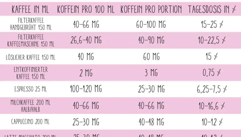 Tabelle zeigt Koffein in verschiedenen Kaffeesorten. Filterkaffee hat mehr Koffein als Espresso.