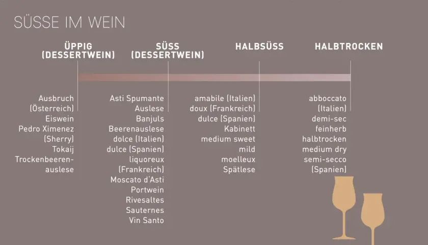 Übersicht über verschiedene wein sorten, von üppig bis halbtrocken, mit Beispielen wie Ausbruch, Eiswein, Spätlese und mehr.