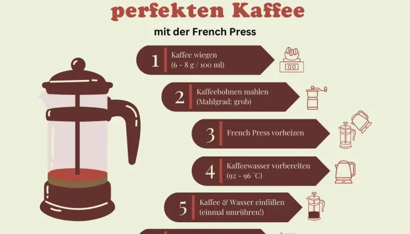 Anleitung: wie funktioniert eine French Press. Kaffee wiegen, mahlen, vorheizen, Wasser vorbereiten, einfüllen, ziehen lassen & drücken.