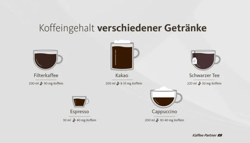 Kaffee, Kakao, Espresso, Cappuccino & Tee: Wie viel Koffein ist drin? Wichtige Infos, falls Sie sich fragen: darf man in der schwangerschaft kaffee trinken.