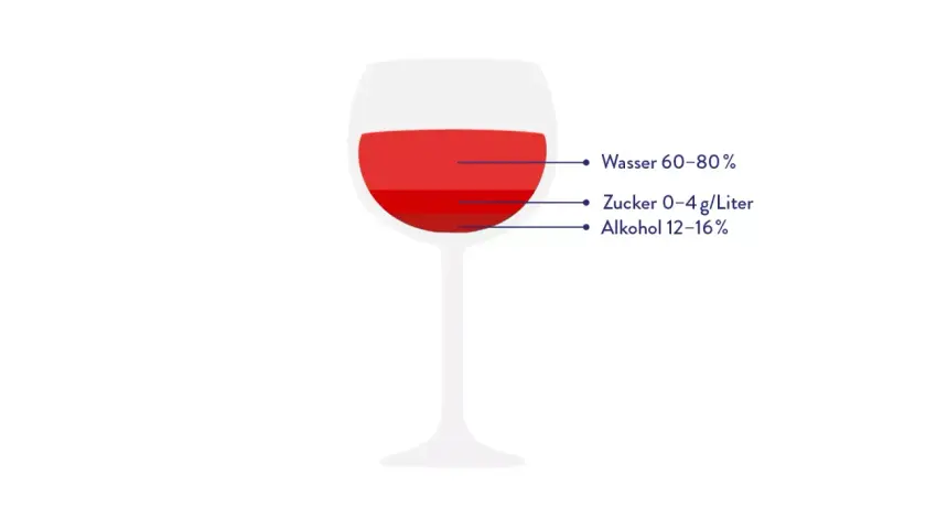 Glas Wein mit Wasser, Zucker & Alkohol. Prosecco Kalorien 100 ml hängen von diesen Faktoren ab.
