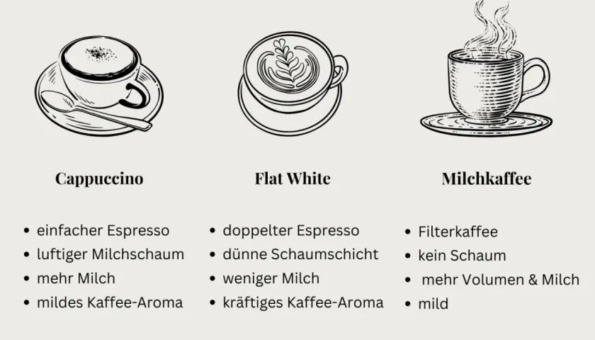 Drei Kaffeesorten: Cappuccino, Flat White und Milchkaffee. Der Milchkaffee hat viel Milch und ist mild.