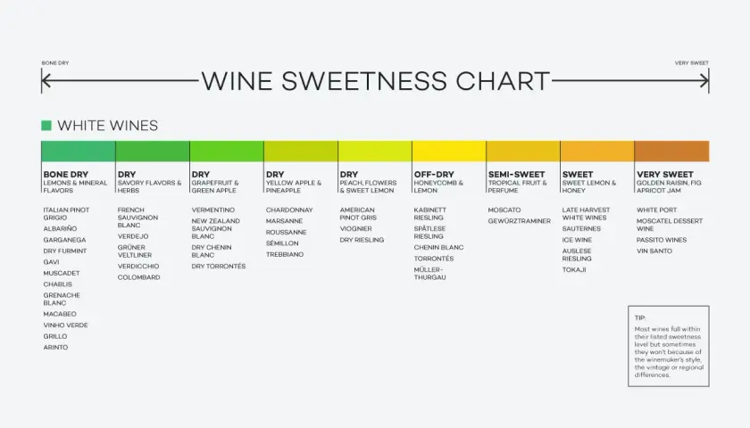 Chardonnay vs Riesling: Ein Wein-Süßegrad-Diagramm zeigt, dass Chardonnay trocken ist, während Riesling von trocken bis sehr süß reicht.