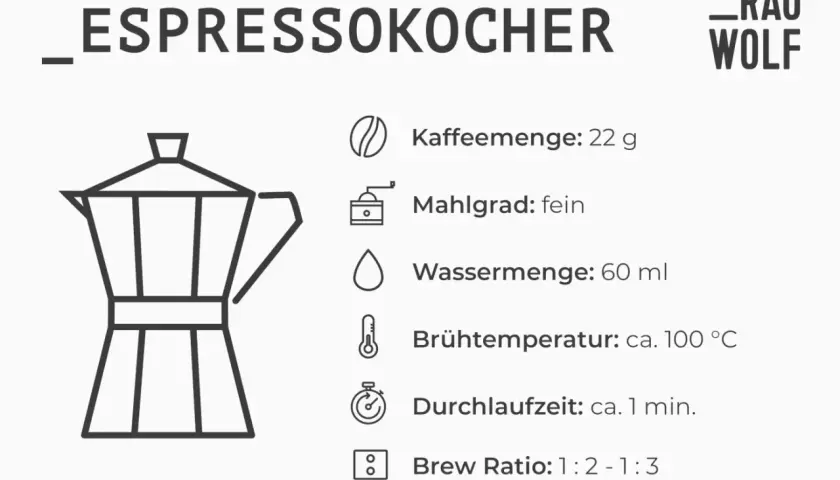 Espressokocher-Anleitung: 22g Kaffee, Mahlgrad fein, 60ml Wasser, 100°C, 1 Min. Laufzeit.