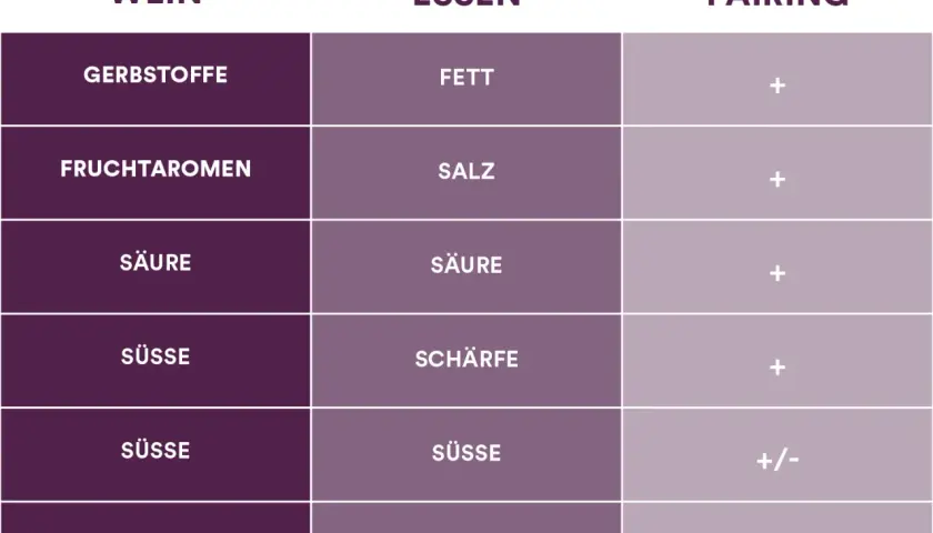 Tabelle zeigt Weinsorten Unterschiede bei Gerbstoffen, Fruchtaromen, Säure, Süße und Alkohol im Vergleich zu Essen (Fett, Salz, Säure, Schärfe, Süße) und deren Pairing.