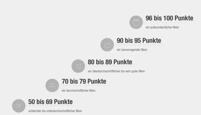 Schulnoten für Wein: 96-100 Punkte (außerordentlich), 90-95 (hervorragend), 80-89 (sehr gut). Die Parker Punkte sind hier als Schulnoten dargestellt.