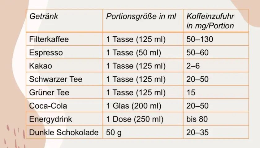 Tabelle zeigt Koffeingehalte verschiedener Getränke. Filterkaffee hat den höchsten Koffeinwert, gefolgt von Espresso.