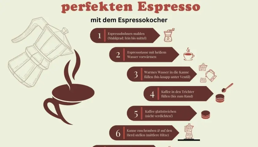 Schritt-für-Schritt-Anleitung, wie man mit einem Espressokocher perfekten Espresso zubereitet: Bohnen mahlen, Wasser einfüllen, Kaffee einfüllen, erhitzen.