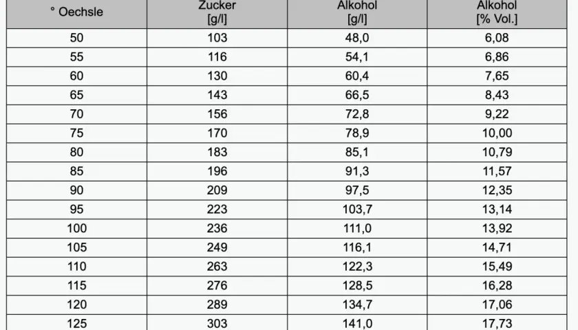 Tabelle zeigt den Zusammenhang zwischen Oechsle-Graden, Zuckergehalt (g/l) und Alkoholgehalt (g/l und % Vol.) für Rotwein. Der rotwein zucker pro 100ml steigt mit den Oechsle-Graden.