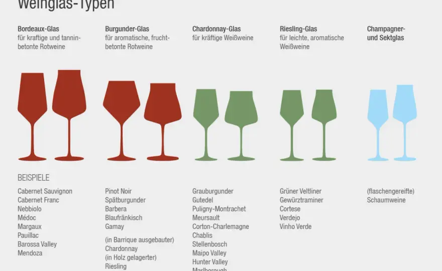 Das richtige Weinglas für jeden Wein finden