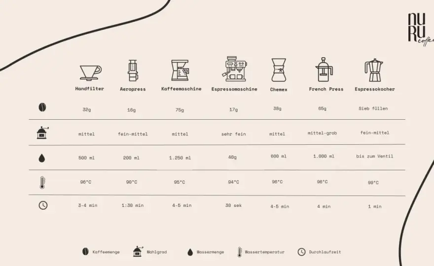 Mahlgrad für Filterkaffee richtig einstellen - so gelingt die Tasse