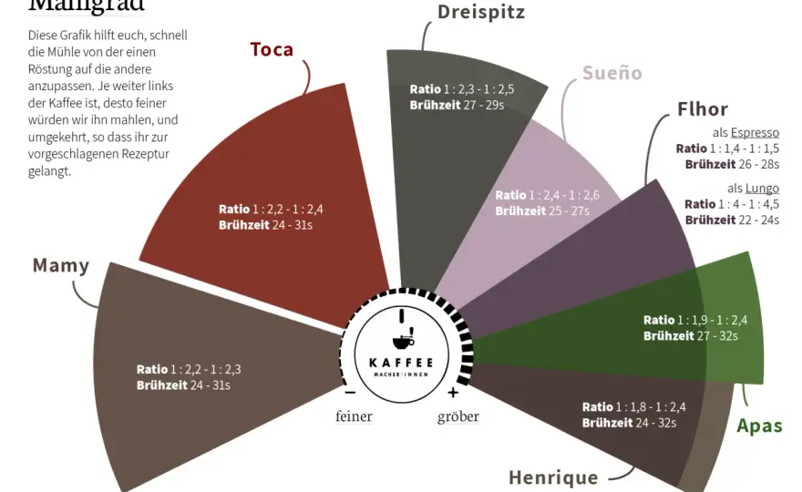 Extraktionszeit beim Espresso richtig einstellen