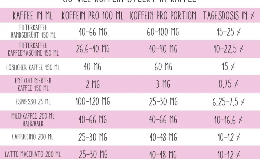 Wie viel Koffein steckt in Filterkaffee?