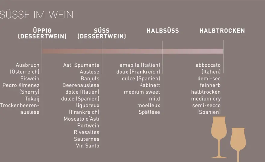 Weinarten erklärt - der passende Wein für jeden Anlass