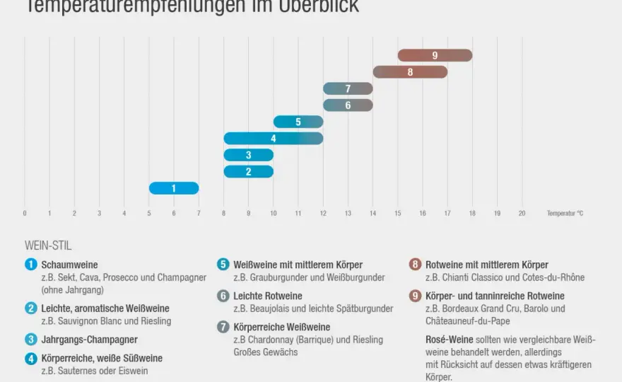 Rotwein richtig temperieren - die passende Serviertemperatur