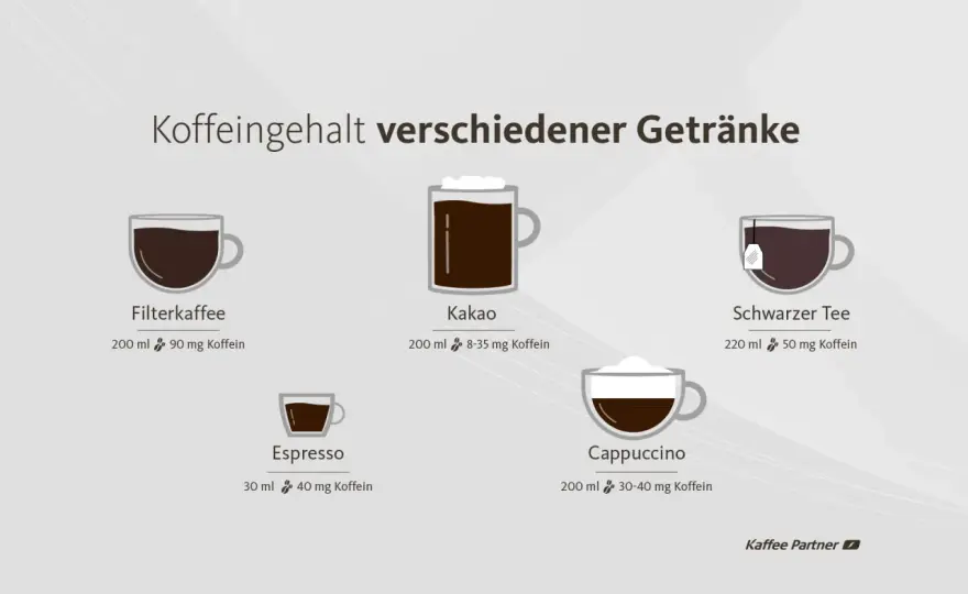 Kaffee in der Schwangerschaft - wie viel Koffein ist erlaubt?