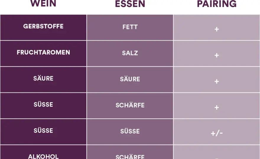 Weinarten verstehen und passend zum Essen auswählen