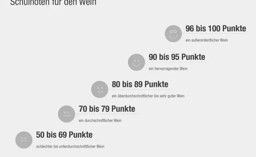 Parker-Punkte beim Wein - Was bedeuten 90, 95 und 100?